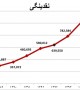 رشد دو متغیر پولی در دولت روحانی از دولت قبل هم فراتر رفت؛ نقدینگی ۱۲۶درصد و پایه پولی ۷۱.۳ درصد