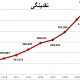 رشد دو متغیر پولی در دولت روحانی از دولت قبل هم فراتر رفت؛ نقدینگی ۱۲۶درصد و پایه پولی ۷۱.۳ درصد